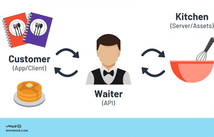 API چیست ؟ چه کاربردی دارد؟ - نوین هاب