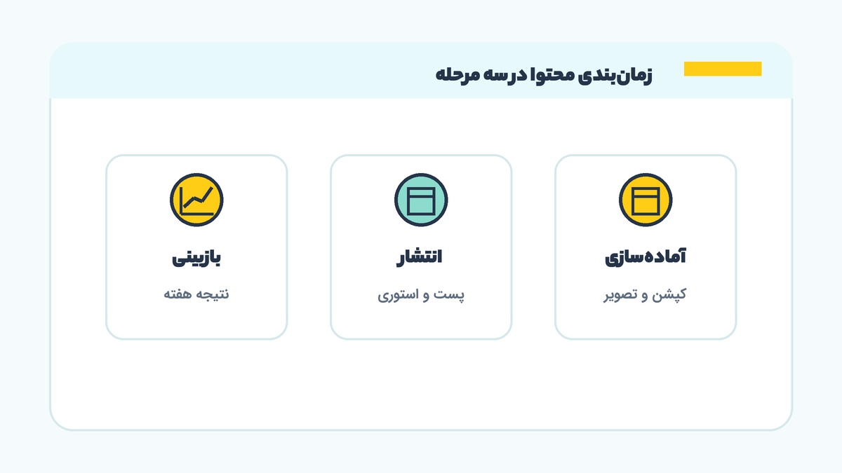 اینفوگرافیک زمان‌بندی محتوا در سه مرحله