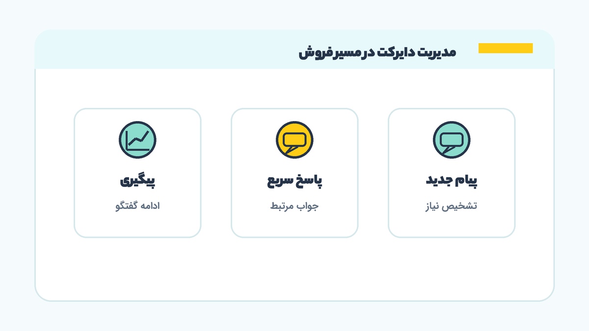 اینفوگرافیک مدیریت دایرکت در مسیر فروش