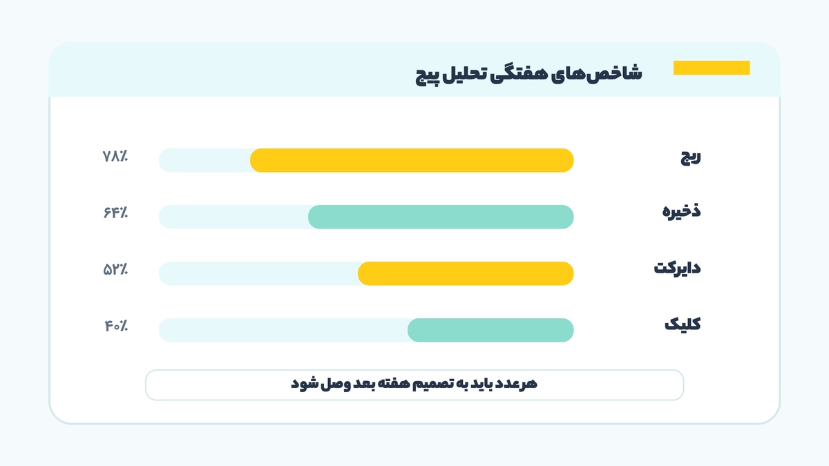 اینفوگرافیک شاخصهای هفتگی تحلیل پیج اینستاگرام