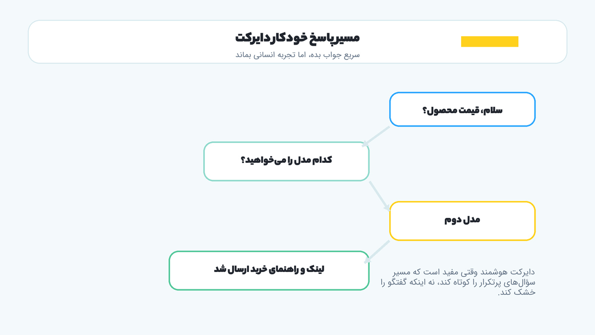 تصویر مسیر پاسخ خودکار دایرکت اینستاگرام