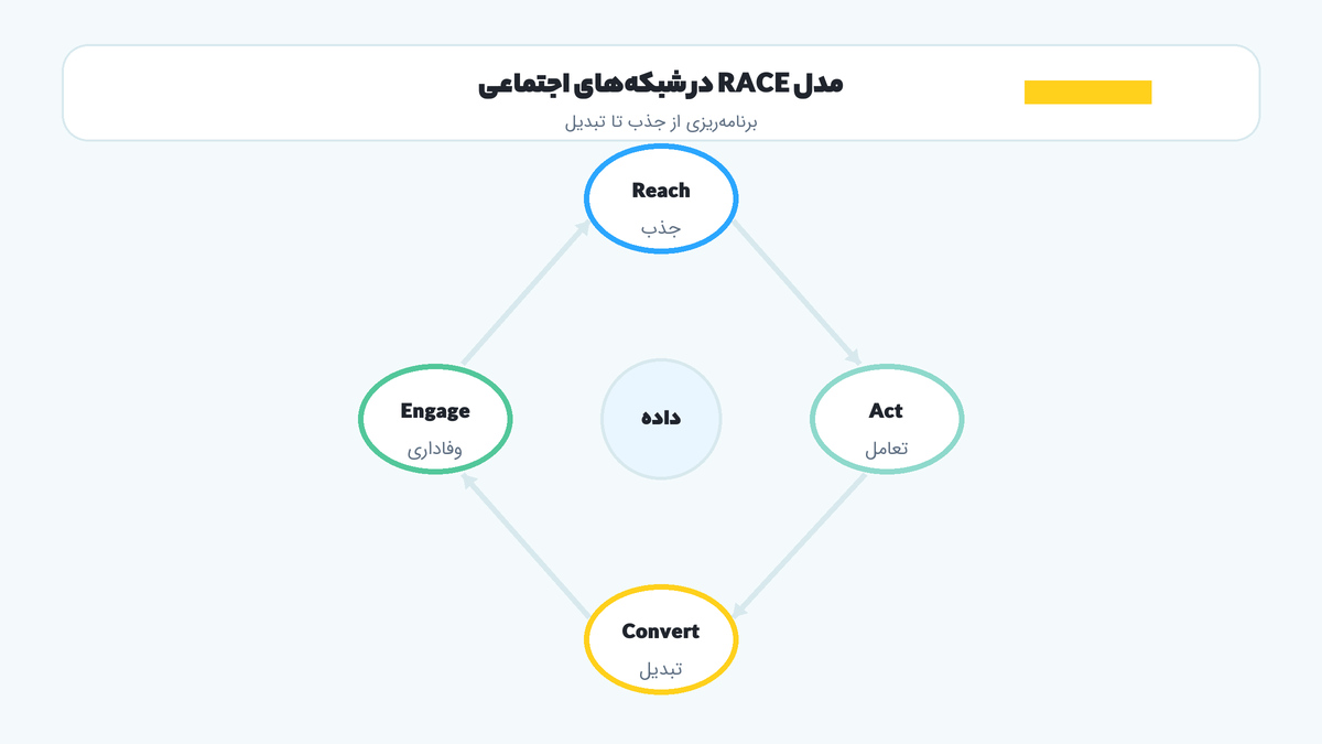 تصویر مدل RACE در شبکههای اجتماعی