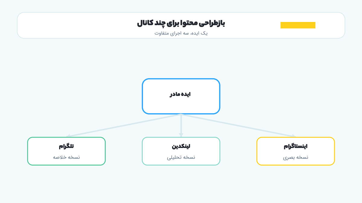 تصویر بازطراحی محتوا برای چند کانال
