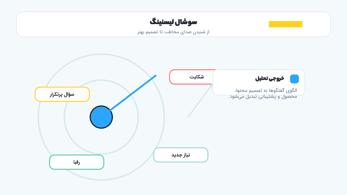 تصویر سوشال لیسنینگ و شنیدن صدای مخاطب