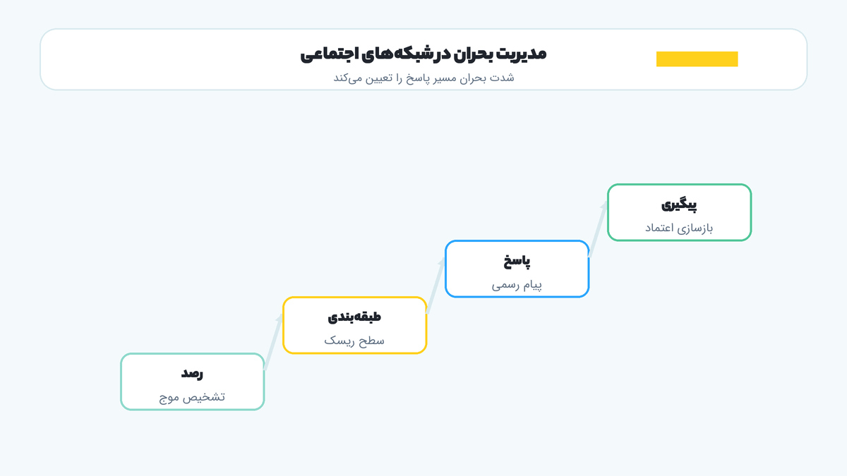 تصویر نردبان مدیریت بحران شبکههای اجتماعی