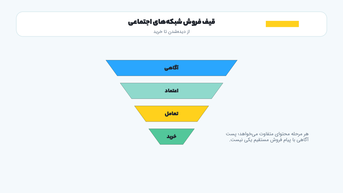 تصویر قیف فروش شبکههای اجتماعی