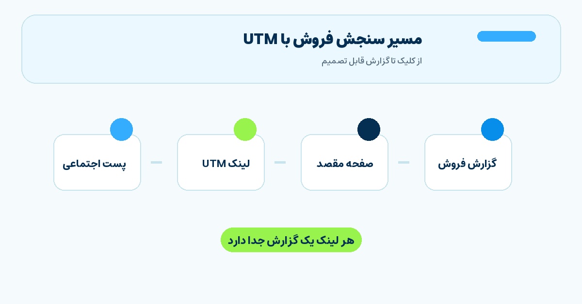 تصویر میانی مقاله مسیر سنجش فروش با UTM