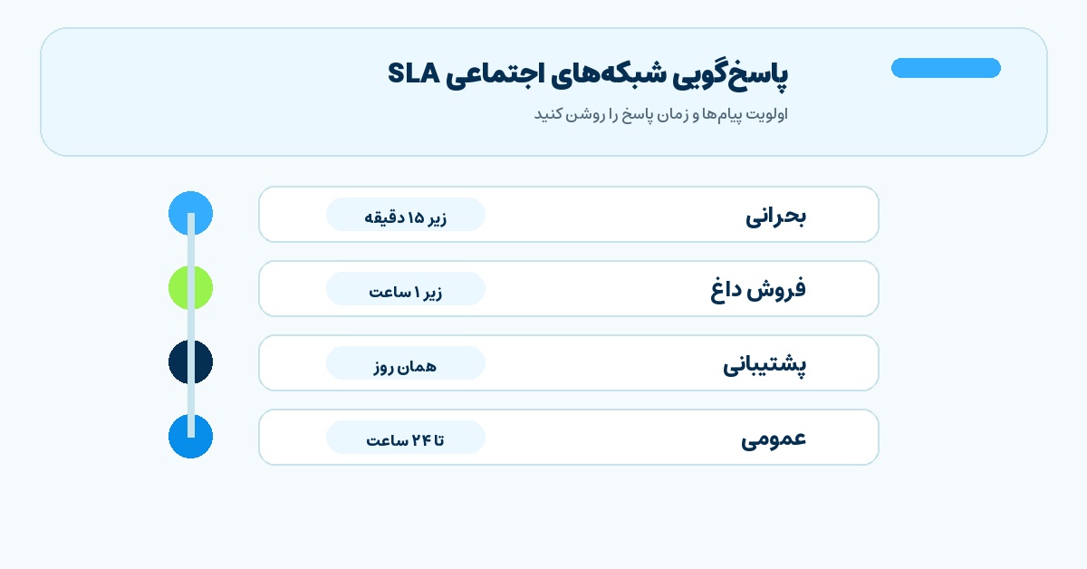 تصویر میانی مقاله SLA پاسخ‌گویی شبکه‌های اجتماعی