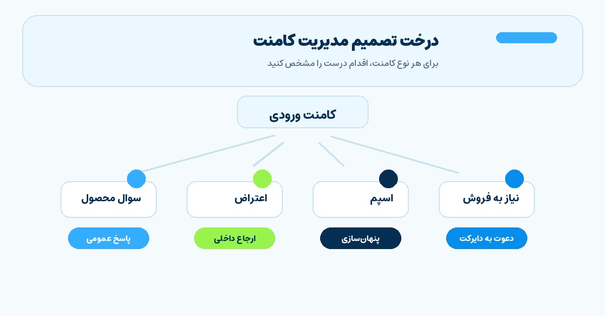 تصویر میانی مقاله درخت تصمیم مدیریت کامنت
