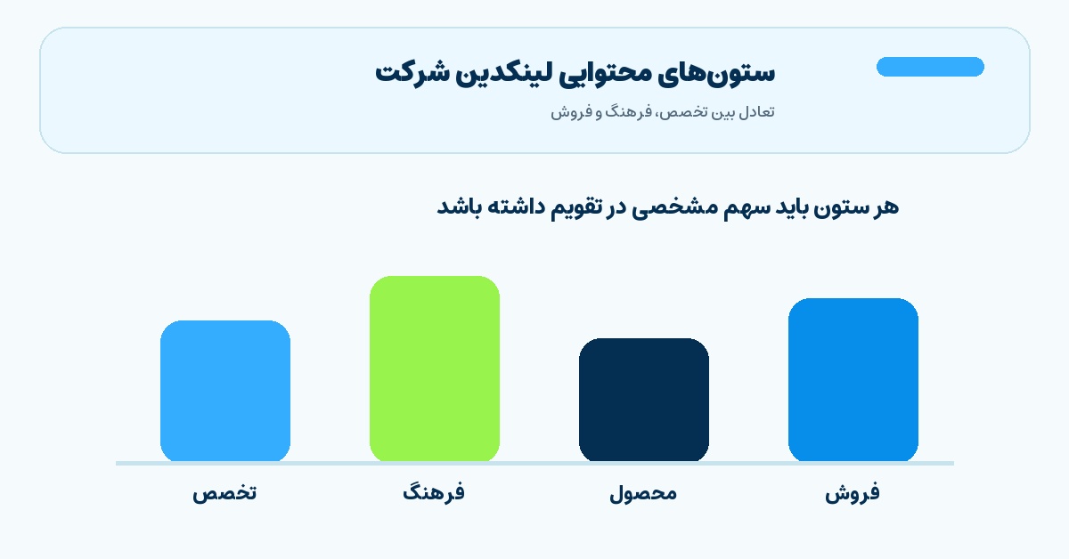 تصویر میانی مقاله ستون‌های محتوایی لینکدین شرکت