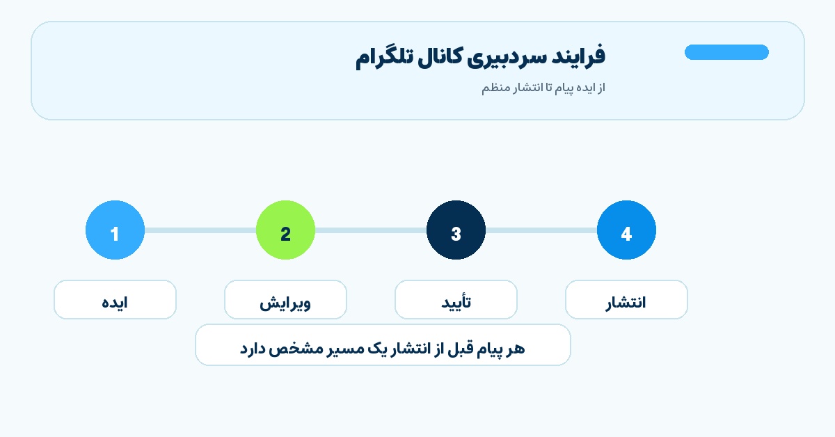 تصویر میانی مقاله فرایند سردبیری کانال تلگرام