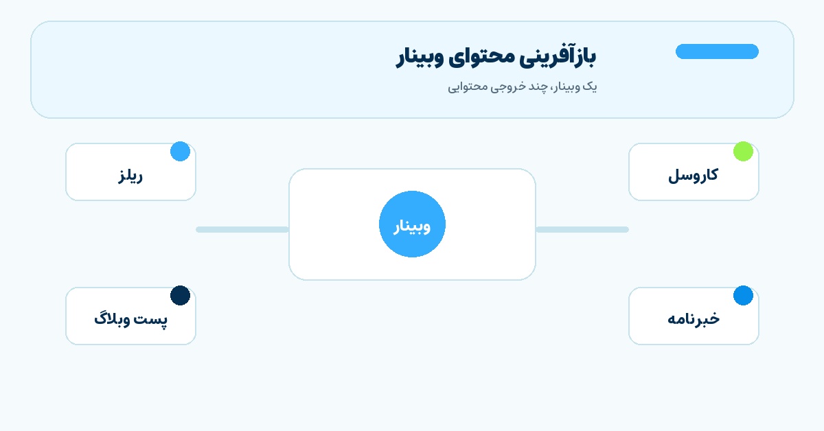 تصویر میانی مقاله بازآفرینی محتوای وبینار