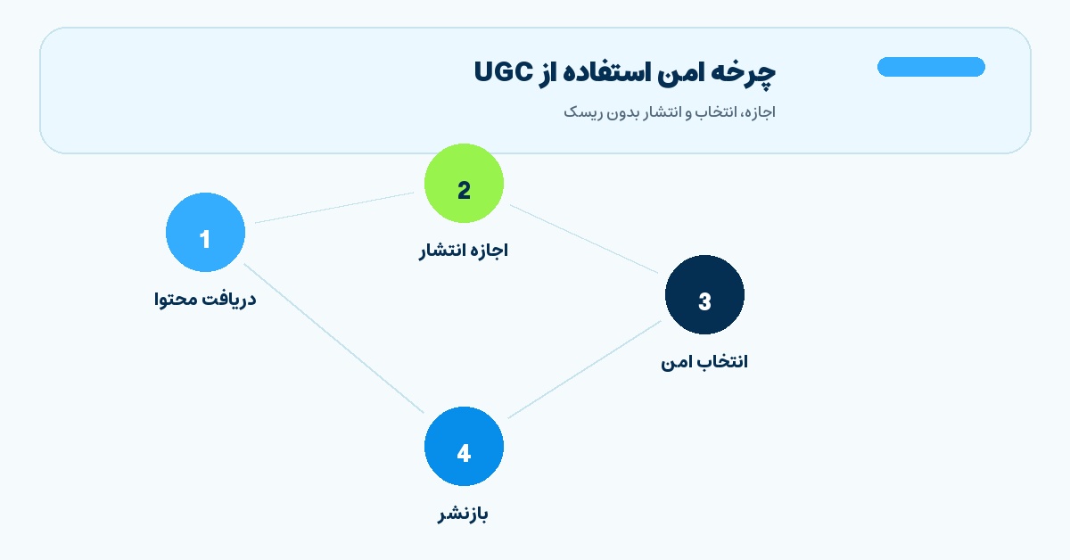 تصویر میانی مقاله چرخه امن استفاده از UGC