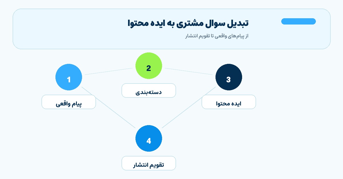تصویر میانی مقاله تبدیل سوال مشتری به ایده محتوا