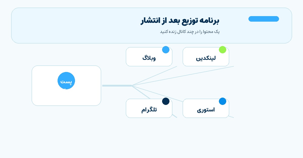 تصویر میانی مقاله برنامه توزیع بعد از انتشار